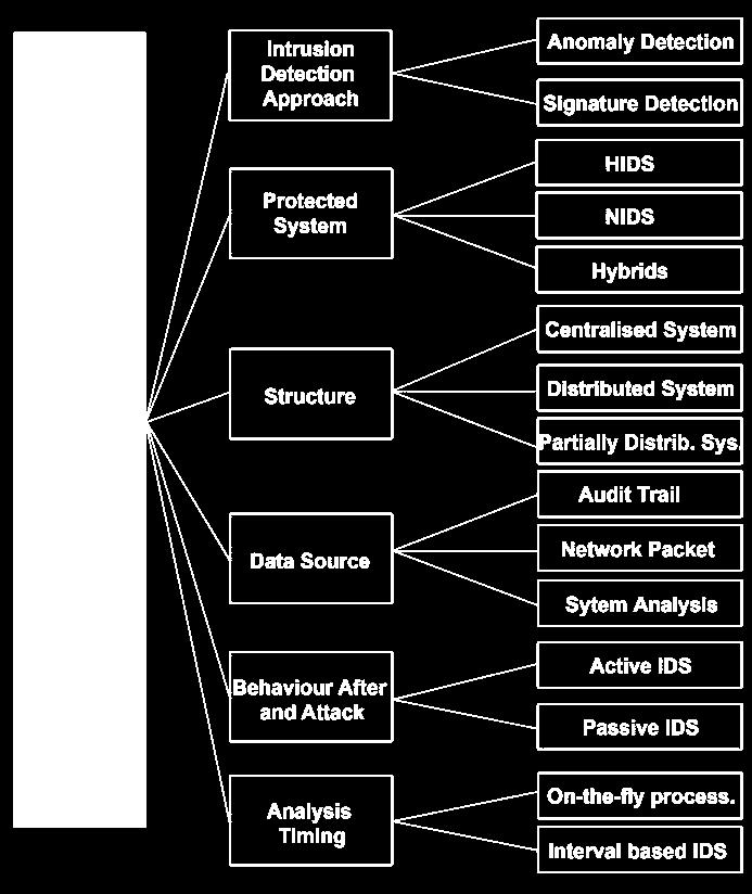 systems