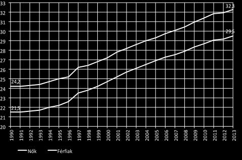 Átlagos életkor az első házasságkötéskor (1990-2013) (Forrás:KSH Népességtudományi Kutatóintézet, Demográfiai Portré 2015) Ez a növekedés Magyarországon is megtörtént: míg1960-ban mindösszesen 45