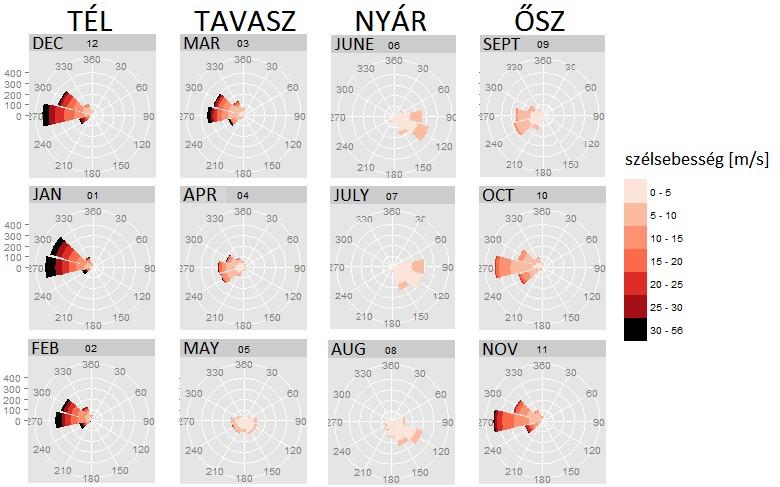 ábra: A 250 hpa nyomási szint szélirányai (irányokra eső esetszám) havi bontásban az 1979 2015 időszak reanalízis adatai alapján.