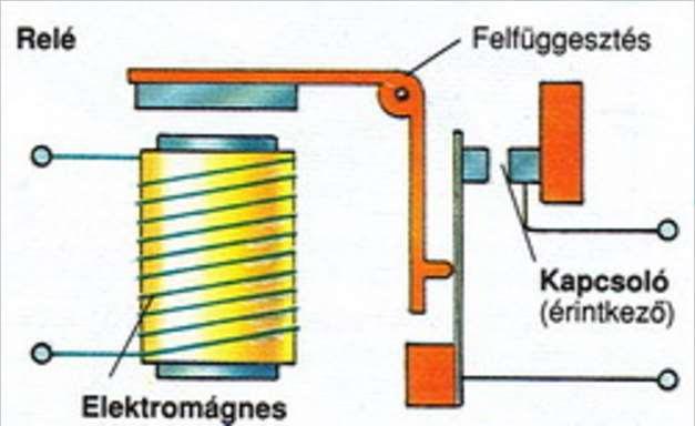 NAND, NOR, XOR (antivalencia), ekvivalencia Jelfogók