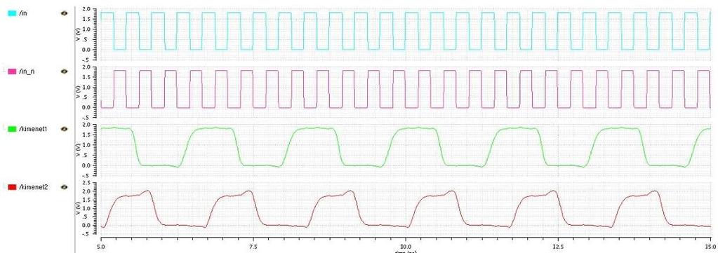 Az oszcillátor fokozatai Inverter kimenet1 Inverter kimenet2 Wn 1,4 µm 0,7 µm 0,7 µm Wp 2,8 µm 1,4 µm 1,4 µm L 0,45 µm 0,35 µm 0,7 µm Ezen mértezéssel a következő 16.