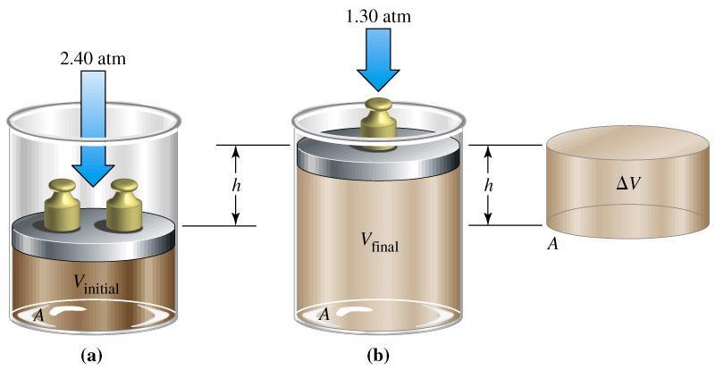 Térfogati munka W = -F külső h = -(p külső A) h Térfogat növekedés esetén negatív,