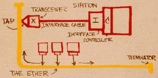 Ethernet Elektronikus Interfész 10 Base T 100 Base T Fast Ethernet 1000 Base T Gigabit Ethernet Optikai Interfész 100 Base FX Fast Ethernet 1000 Base SX Gigabit Ethernet 1000 Base LX 10