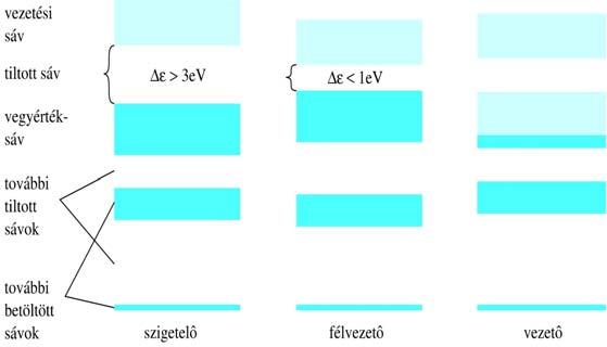 A1 család: vezetés vegyété pl. gyémát: Δ= 5.4 ev vez vegy Δ T Δ >> T 5.4 0.03 35 = 0 Tltott sáv szélessége T=0.