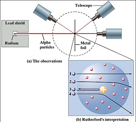 Rutherford kísérlet Detector