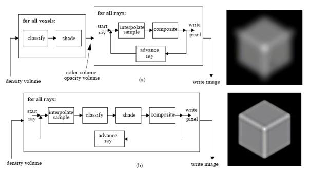 összefoglalás Objektumsorrendi megközelítés Az árnyalást a voxelekre számítjuk ki (preklasszifikáció) Interpoláció gömbszimmetrikus kernellel (a trilineáris kernel nem lenne