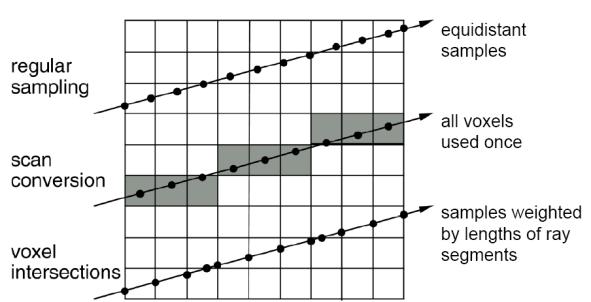 C(i) és α(i) értékeit az átviteli függvény (Transfer Function) határozza meg 2. Ray casting, interpoláció 3. Kompozitálás 15 / 81 16 / 81 1.