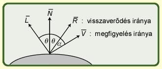 Tükröző (specular) visszaverődés