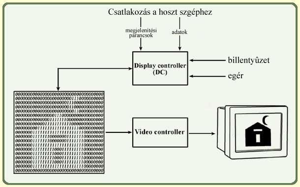 Történeti áttekintés A raszteres képernyők a grafikus