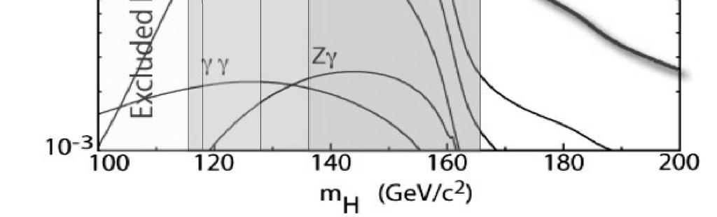 az elmélettel a Higgs-bozon 100 GeV/c 2 körüli tömegénél a legjobb, legnagyobb valószínűséggel a 116-125 GeV/c 2 tartományban található, ahol egymással versengő részecskereakciók vannak.