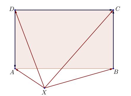 4 dott a síkon az BCD téglalap és egy tetszőleges X pont Igazolja, hogy ekkor X XC XB XD Megoldás: Bontsunk fel egy-egy vektort két vektor összegére: X XD D, XC XB BC Ekkor ( XD D) ( XB BC) XD XB XD