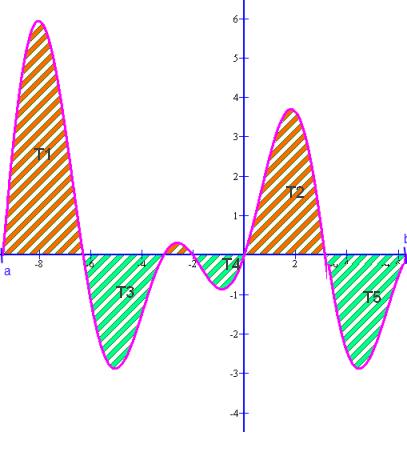 48 Az építészek matematikája, I 5.4.9. Példák: a kostas függvéy az, ab itervallumo itegrálható,, ha, Q, ha, R Q em itegrálható az értelmezési tartomáyá.