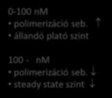 Polimerizációs esszé 2 M 1% pirén jelölt aktin (változó VopF koncentráció, Vibrio cholerae fehérje) Nukleáció vagy elongációs sebesség