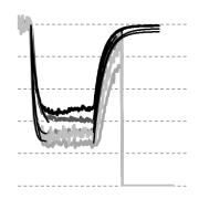 1. 2. Kísérletes görbék Normalizált regisztrátumok exponenciális illesztése, τonset, τoffset, és Inh értékek megállapítása * * ---- * τonset (s) 3.