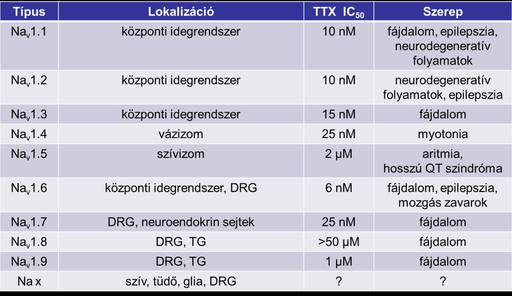 1. Táblázat: Feszültségfüggő nátriumcsatorna altípusok, lokalizációjuk, TTX-érzékenységük és szerepük.