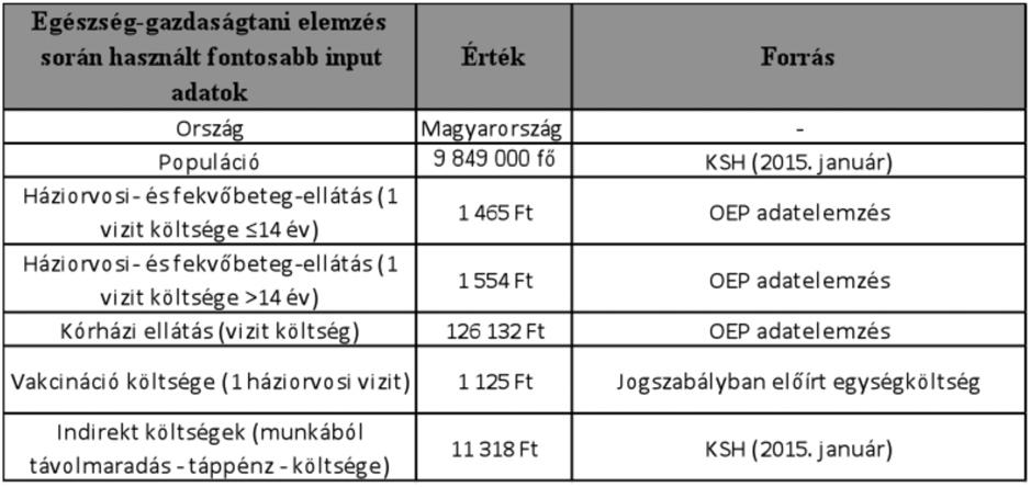 jutó direkt költség, valamint megnyert QALY-ra jutó teljes költség, alap esetben 30 éves időtávon.