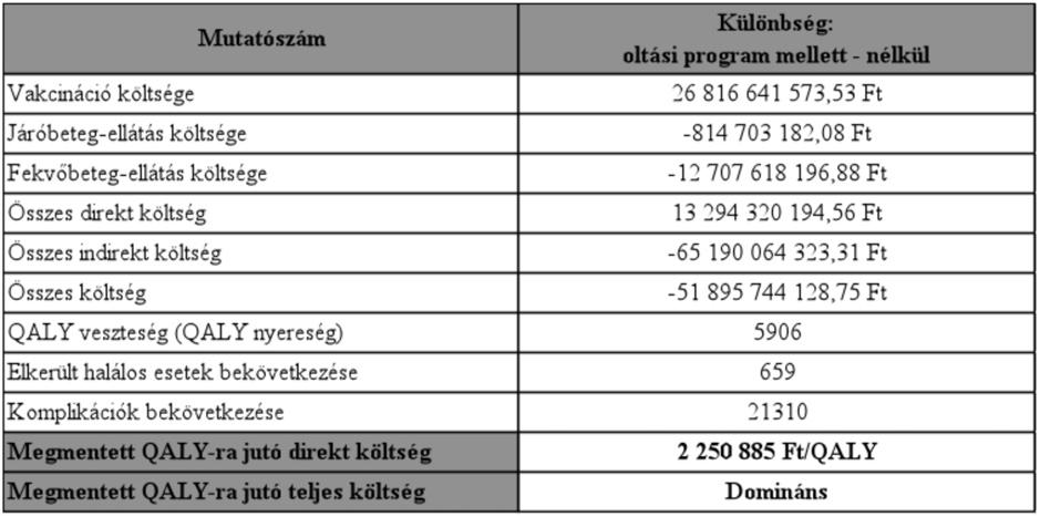 táblázat A kérdőíves felmérés során azonosított, bárányhimlőhöz köthető indirekt költségek A fentiek alapján a bemutatott input paraméterek mellett szignifikáns mértékű indirekt betegségteher