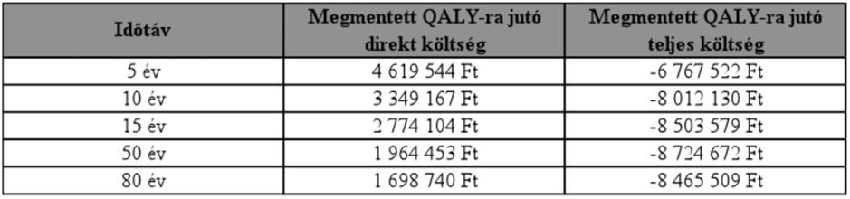 Mind járóbeteg-, mind fekvőbeteg-ellátás költségek, mind az indirekt költségek nagymértékű csökkenése figyelhető meg, rendre 814 millió, 12 707 millió, valamint 65 190 millió forint mértékben, 30