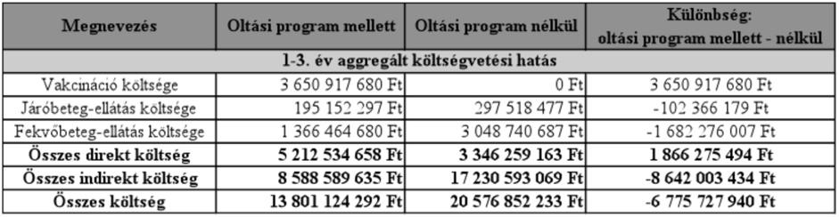 tottság direkt vakcinációs költsége az egyes években 737-1 463 millió forintra tehető a 6.