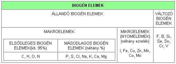 Biogén elemek