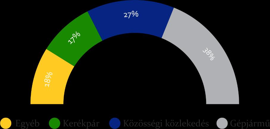 közösségi közlekedést használókból, és csak kisebb részben a személygépkocsi használókból kerül ki.