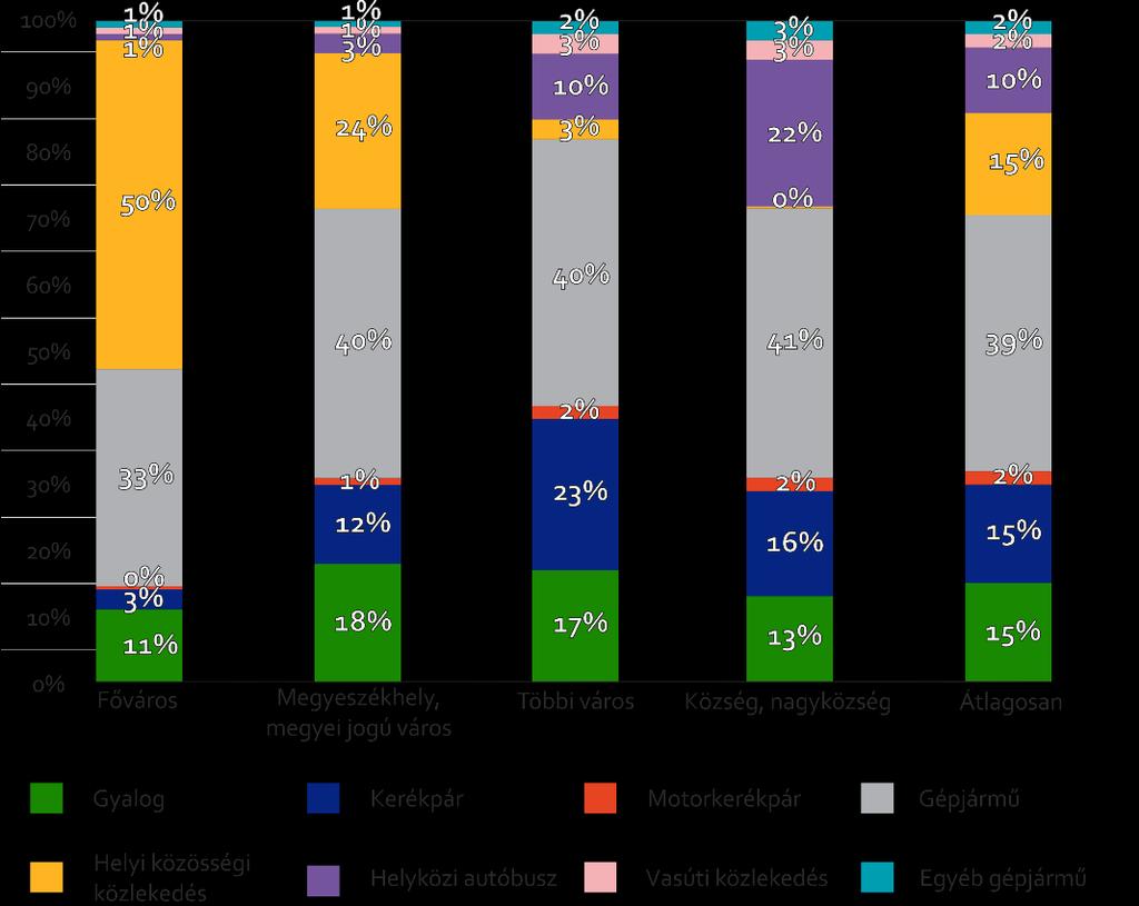 Látható, hogy településtípusonként jelentős eltérések mutatkoznak a kerékpárosok részaránya tekintetében.