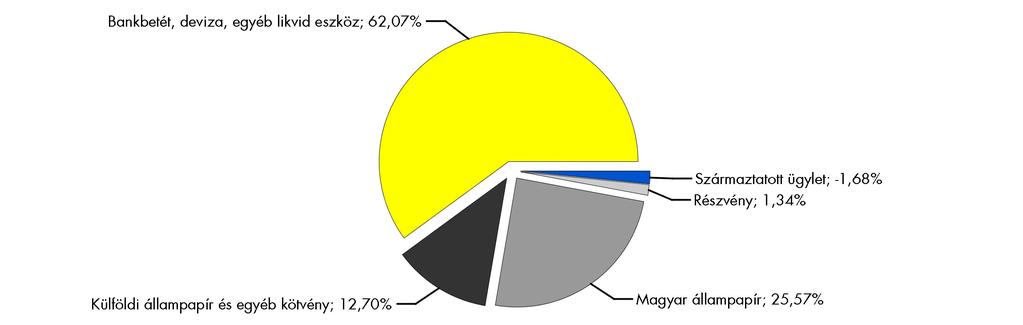 Piaci események Magasabb hozam elérése csak magasabb kockázattal lehetséges! Az alap portfóliómenedzserének megítélése szerint 2013 hozamszegény évnek ígérkezik.