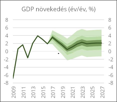 2018: 2,6 %) Középtáv: Költségvetési