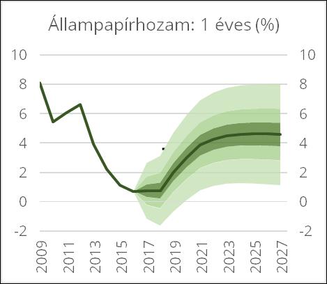 csökkenése Növekedés tartós lassulása;