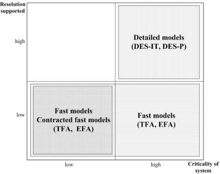 MODEL (METHOD) ASSIGNMENT» Criticality of system» Estimated in conceptual models, correction» For example: time