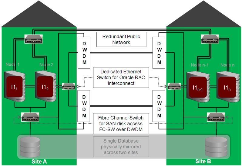 Oracle RAC -