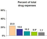 Vörös Krisztián Családorvostan előadás 2 Percent distribution of drug mentions at ambulatory care visits by therapeutic classification: United States, 1995, Vital and health statistics ANTIBIOTIKUM