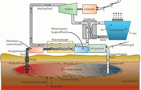 3. A fejlesztés alatt álló CHPM technológia A CHPM akroníma a technológia teljes angol nevéből származik: Combined Heat, Power and Metal Extraction, és egy nemzetközi projekt keretében kerül