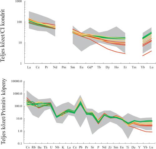 szakasz zöld, a Kárpát-medence miocén vulkanitjainak eddig publikált referencia adatai szürke (Kovács, Szabó, 2008) A teljeskőzet adatokat TAS diagramon ábrázolva (3.