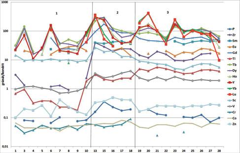 7. ábra A börzsönyi metamorf kéregxenolit gránátjának (Szob01-1) kondritra normált ritkaföldfém eloszlása. Piros: 1., kék: 2., zöld: 3. zóna 9.