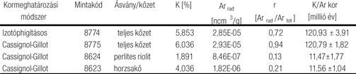 A mérési protokoll módosításával, kisebb és egyszerűbb automatikus gáztisztító megépítésével vagy a tervezett multikollektoros nemesgáz tömegspektrométer beszerzésével a termelékenység, azaz a mérési