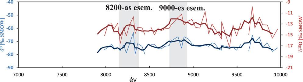 A 8300 év körül jelentős pozitív anomália tapasztalható mind a δd, mind a δ 18 O értékben (3. ábra). 5. Értelmezés 2.
