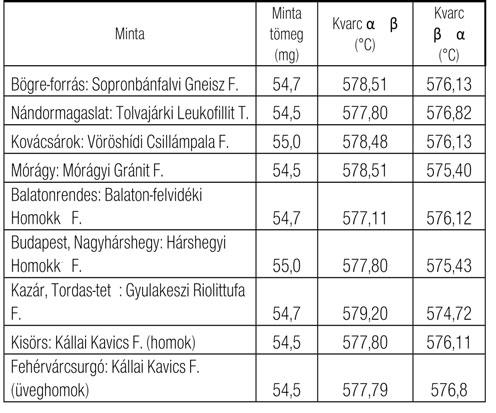 1. táblázat A vizsgált minták termoanalitikai mérési eredményei, F.