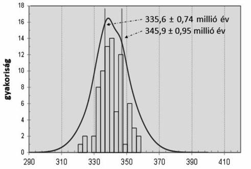 3. ábra Mórágyi granitoidok kristályosodási kora (konkordiakor: 339,6 ± 4 millió év, MSWD: 1,4) nem egyértelmű számunkra azok konkordáns volta, így közvetlen értelmezhetősége, felhasználhatósága sem.