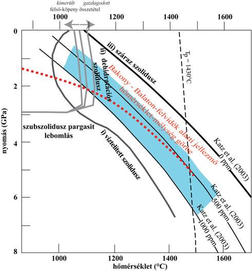 (1. ábra). Tehát a magas víztartalom a bazaltok forrásrégiójában elegendő volt, hogy a felső-köpeny peridotit parciális olvadását okozza.