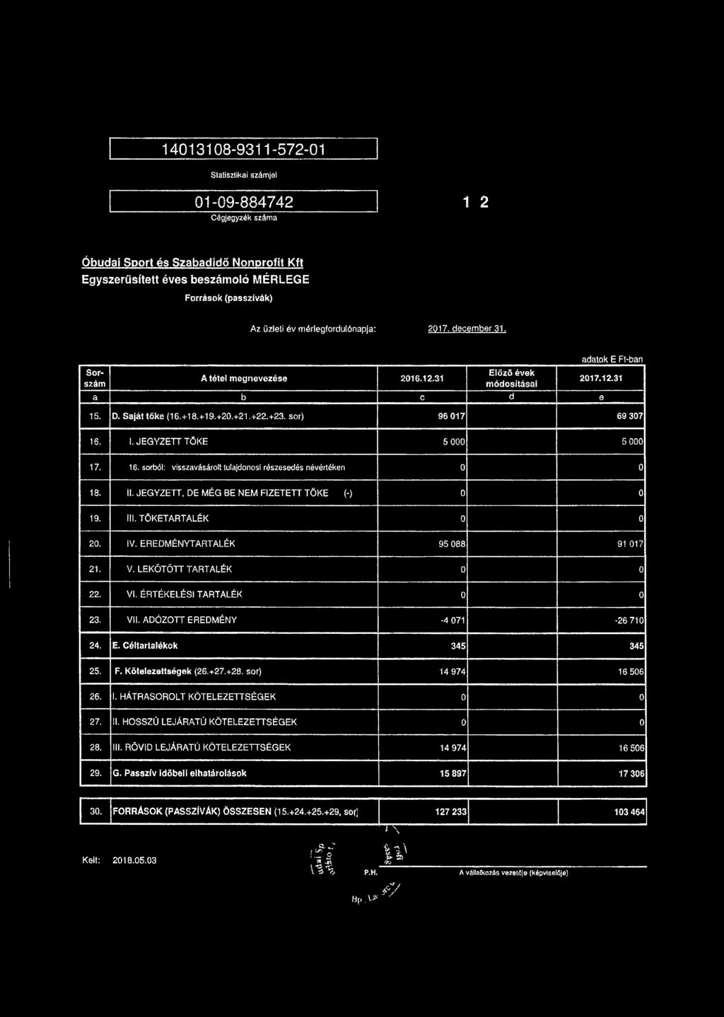 sor) 96 017 69 307 16. I. JEGYZETT TÖKE 5 000 5 000 17. 16. sorból: visszavásárolt tulajdonosi részesedés névértéken 0 0 18. II. JEGYZETT, DE MÉG BE NEM FIZETETT TŐKE (-) 0 0 19. III.