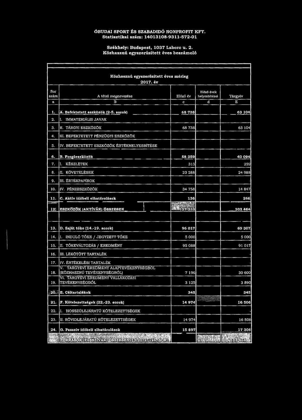 D. Saját töke (14.-19. sorok) 96017 69 307 14. I. INDULÓ TÖKE / JEGYZETT TÖKE 5 000 5 000 15. II. TŐKEVÁLTOZÁS / EREDMÉNY 95 088 91 017 16. III. LEKÖTÖTT TARTALÉK - 17. IV. ÉRTÉKELÉSI TARTALÉK - 18.