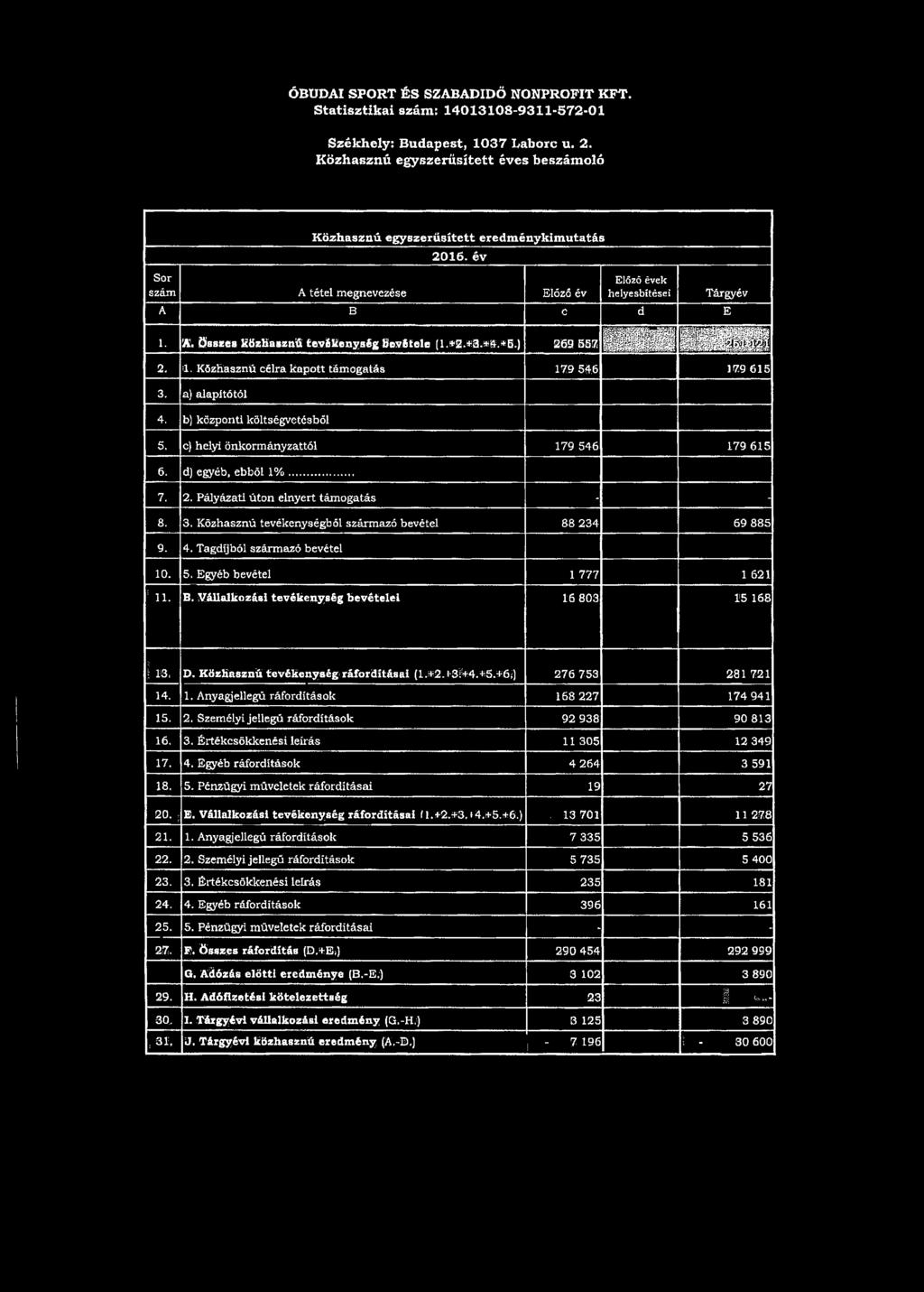 Közhasznú tevékenység ráfordításai (1.+2.1-31+4.+5.+6J 276 753 281 721 14. 1. Anyagjellegű ráfordítások 168 227 174 941 15. 2. Személyi jellegű ráfordítások 92 938 90 813 16. 3.