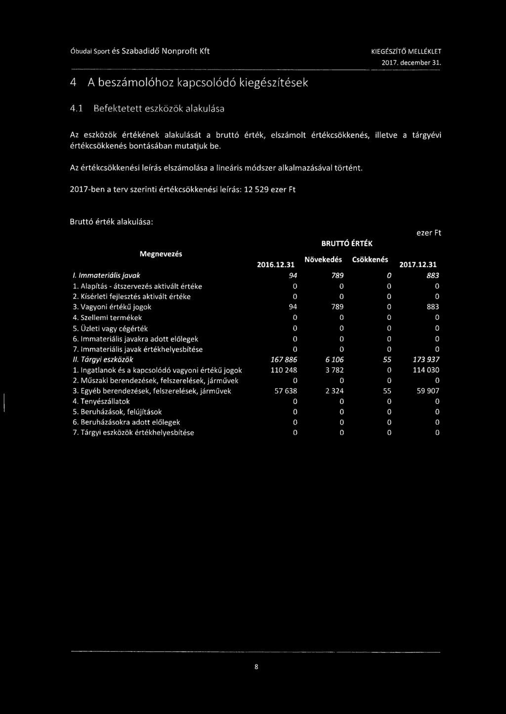 Az értékcsökkenési leírás elszámolása a lineáris módszer alkalmazásával történt.