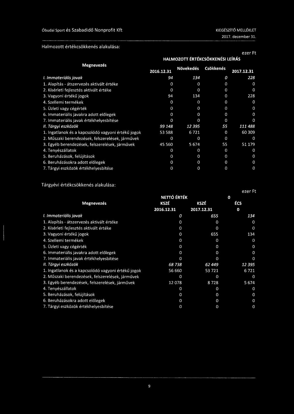 Szellemi termékek 0 0 0 0 5. Üzleti vagy cégérték 0 0 0 0 6. Immateriális javakra adott előlegek 0 0 0 0 7. Immateriális javak értékhelyesbítése 0 0 0 0 II. Tárgyi eszközök 99148 12 395 55 111488 1.