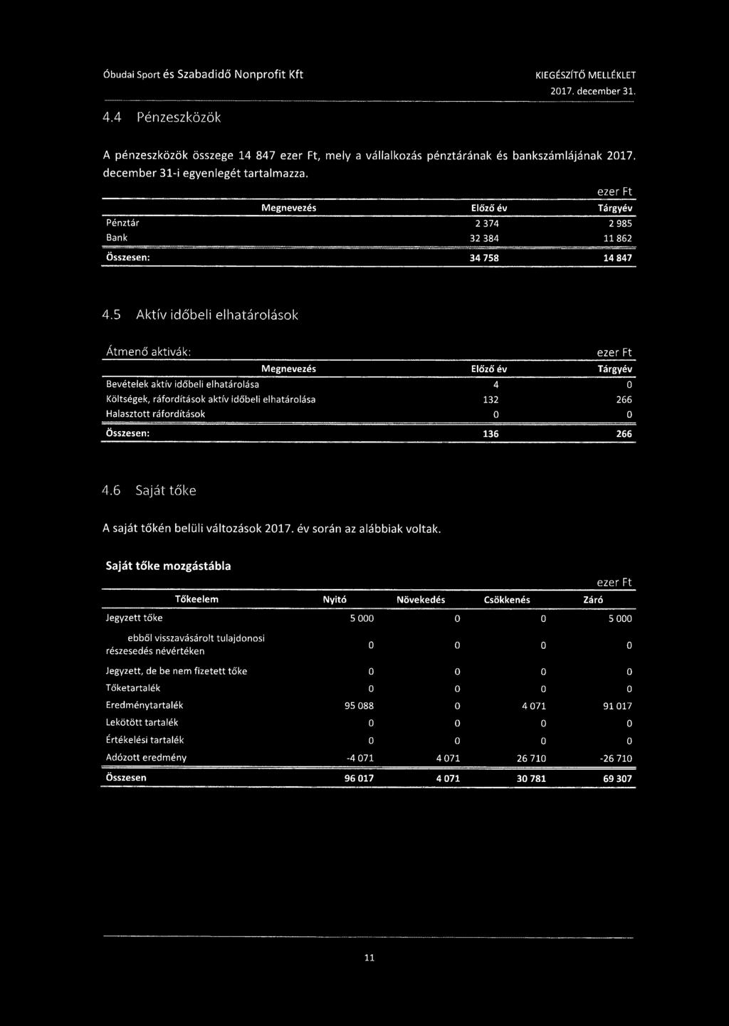 5 Aktív időbeli elhatárolások Átmenő aktívák: ezer Ft Megnevezés Előző év Tárgyév Bevételek aktív időbeli elhatárolása 4 0 Költségek, ráfordítások aktív időbeli elhatárolása 132 266 Halasztott