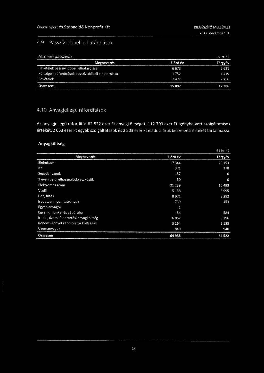 419 Bevételek 7 472 7 256 Összesen: 15 897 17 306 4.