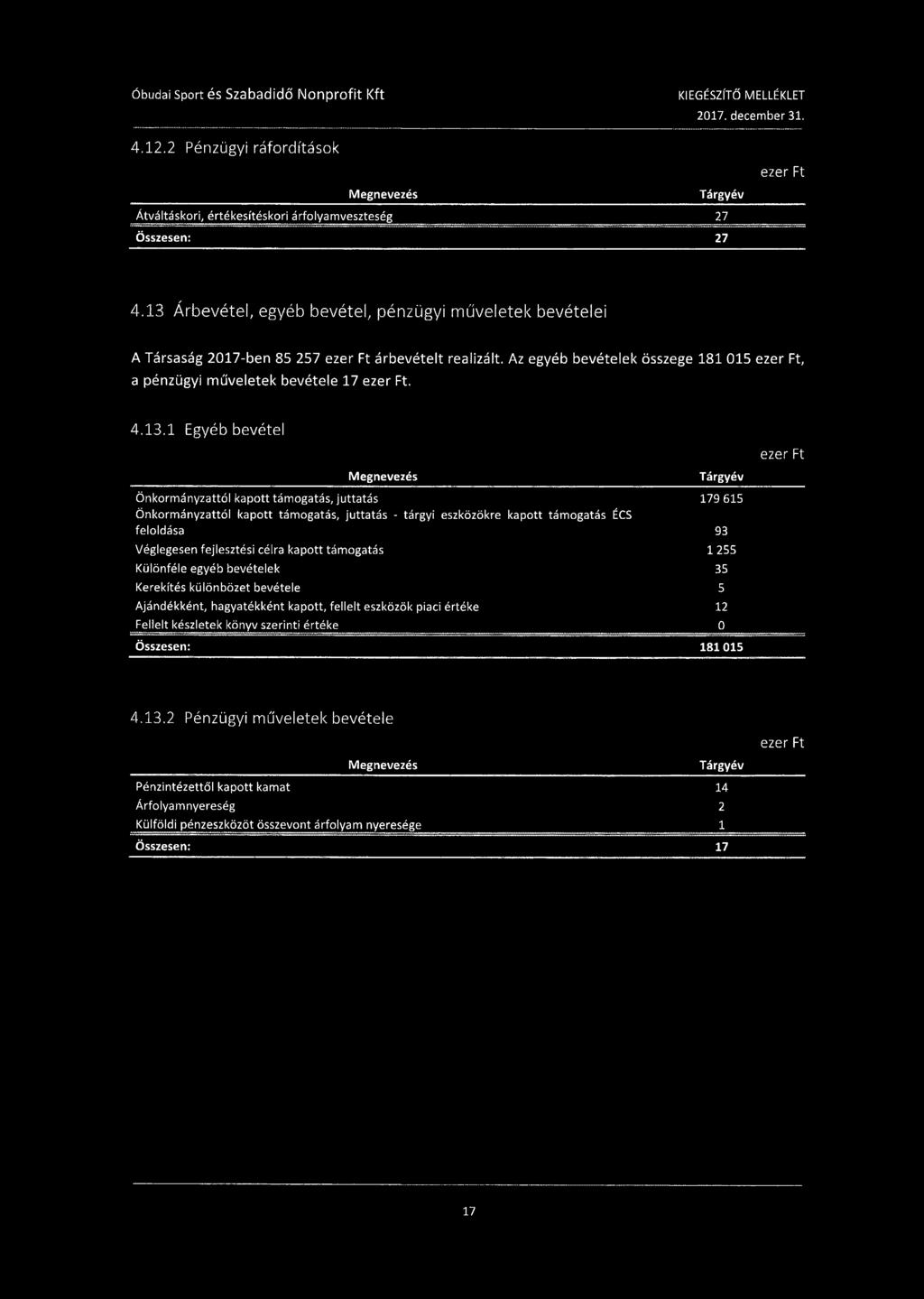 13 Árbevétel, egyéb bevétel, pénzügyi műveletek bevételei A Társaság 2017-ben 85 257 ezer Ft árbevételt realizált. Az egyéb bevételek összege 181 015 ezer Ft, a pénzügyi műveletek bevétele 17 ezer Ft.