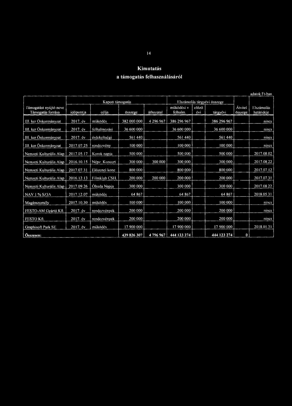 kér Önkormányzat 2017. év érdekeltségi 561 440 561 440 561 440 nincs III. kér Önkormányzat 2017.07.25 rendezvény 100 000 100 000 100 000 nincs Nemzeti Kulturális Alap 2017.05.