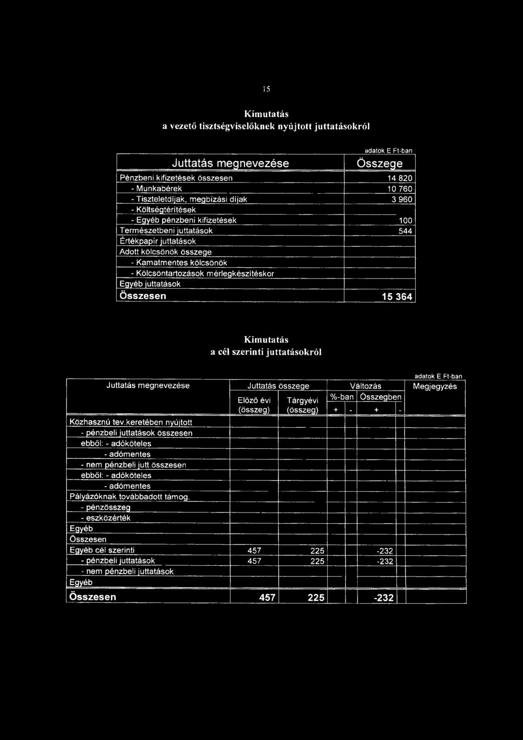 Egyéb juttatások Összesen 15 364 Kimutatás a cél szerinti juttatásokról adatok E Ft-ban Juttatás megnevezése Juttatás összege Változás Megjegyzés %-ban Összegben Közhasznú tev.